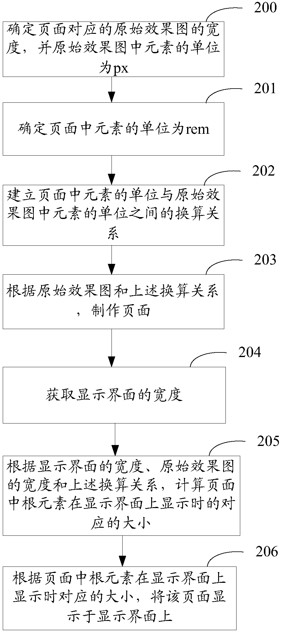 Page adaptation method and device