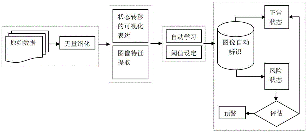 Engineering Risk Monitoring System and Method Based on State Transition