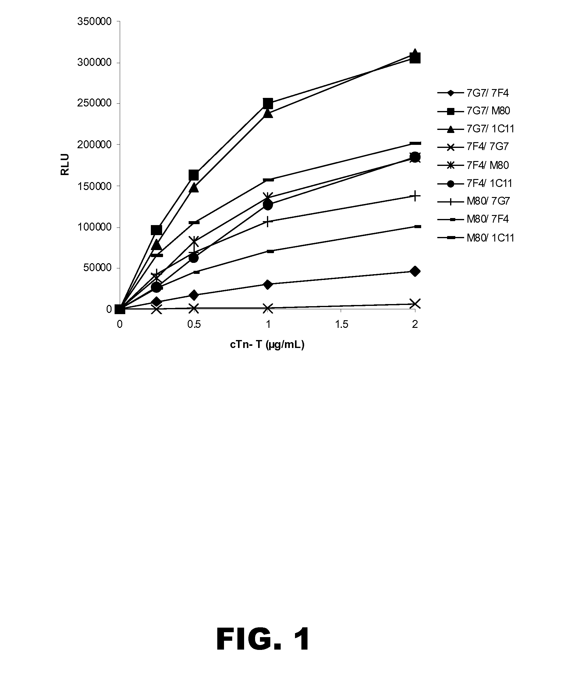 ASSAY FOR CARDIAC TROPONIN-T (cTnT)