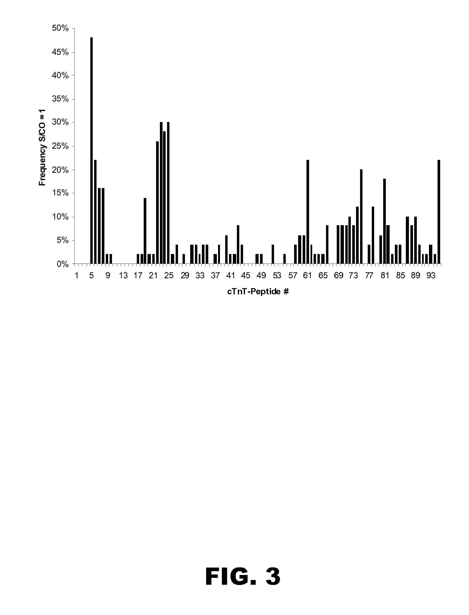 ASSAY FOR CARDIAC TROPONIN-T (cTnT)