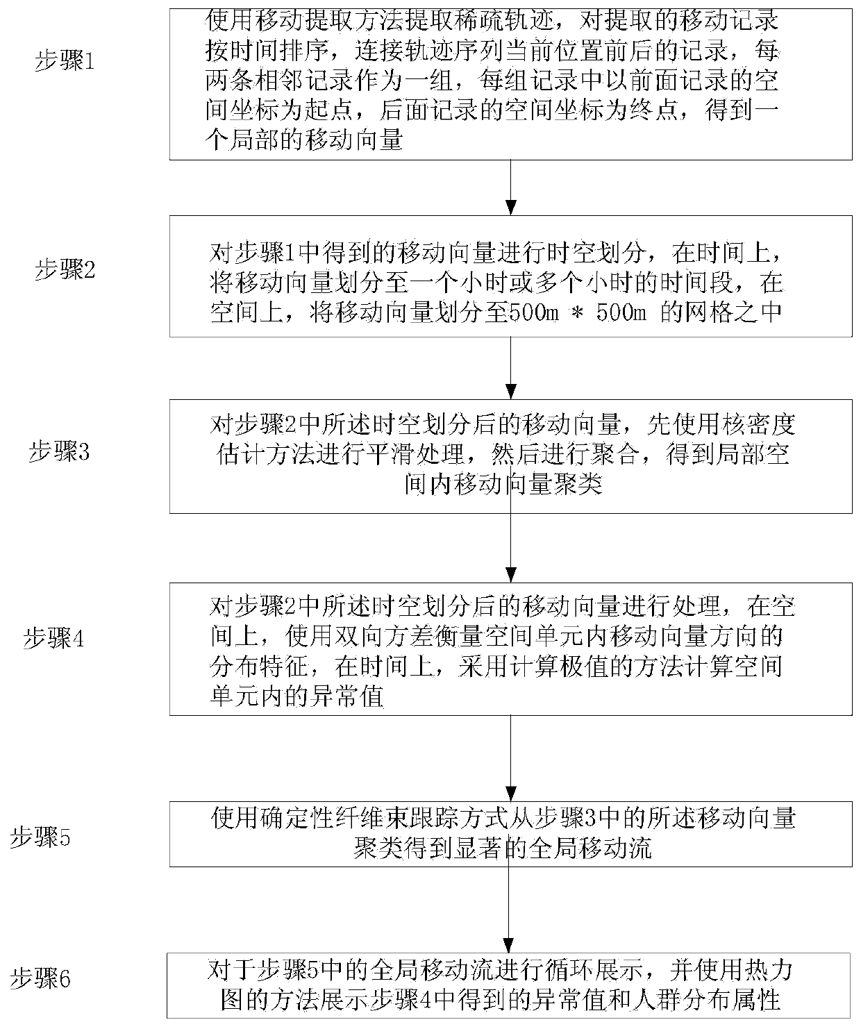 Crowd movement flow drawing method based on sparse trajectory data