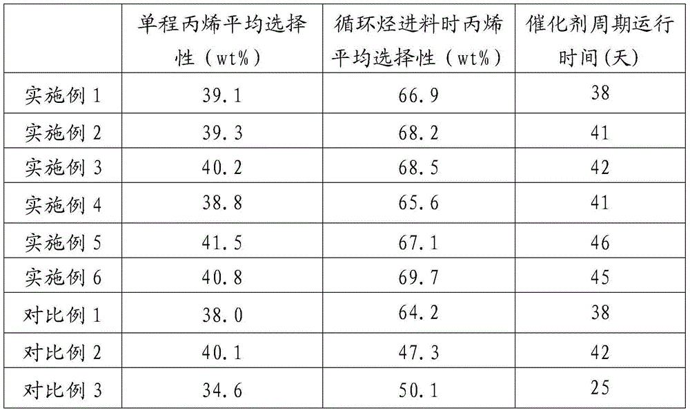 Method for preparing propylene from methanol