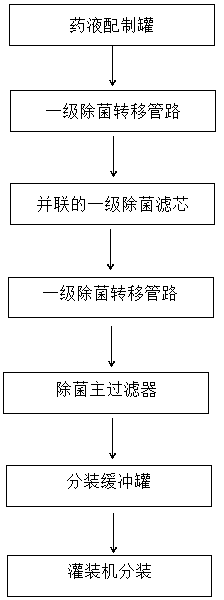 Filtration sterilization device and process for sterile medicines