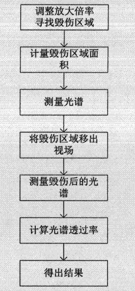 Micro-area optical damage test method and device