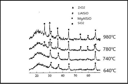 A kind of glass-ceramic material and its preparation method and application in semiconductor devices