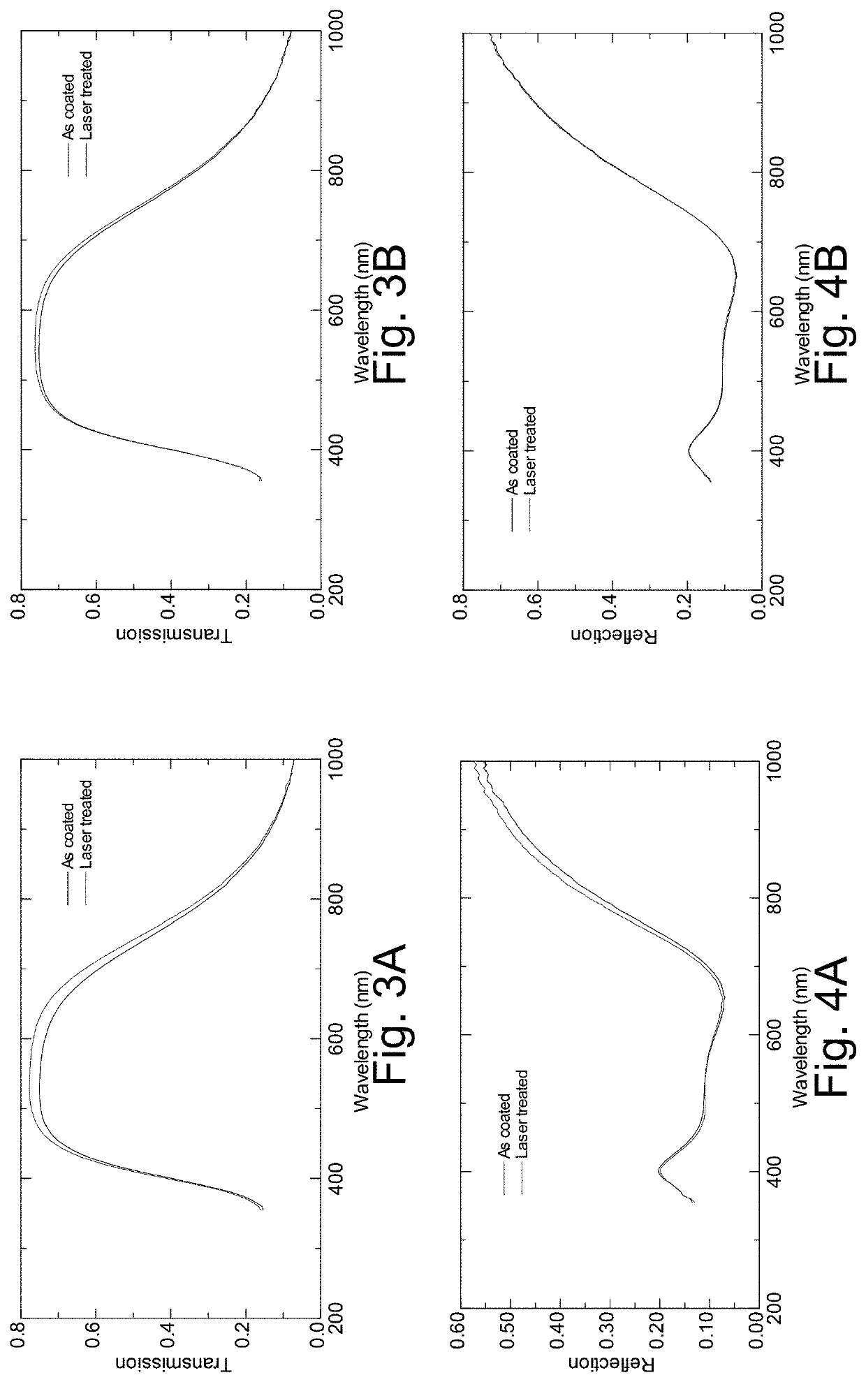 Coated article including ultra-fast laser treated silver-inclusive layer in low-emissivity thin film coating, and/or method of making the same