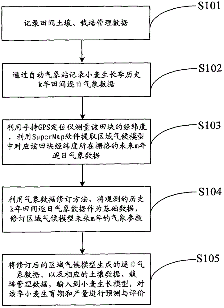 Wheat output predication method based on revised regional climate mode data