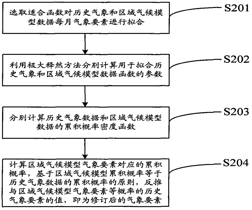 Wheat output predication method based on revised regional climate mode data