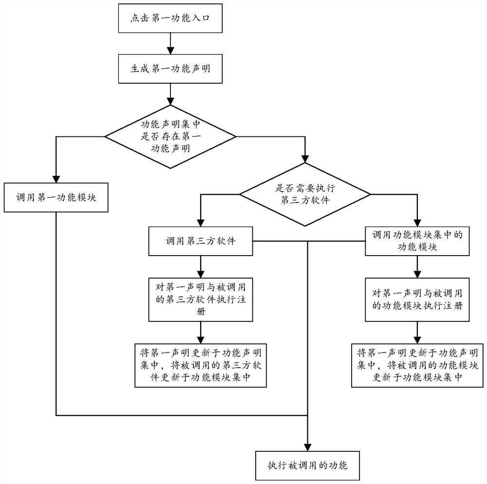 XML (Extensible Markup Language) interface entry control method and system, medium and terminal equipment