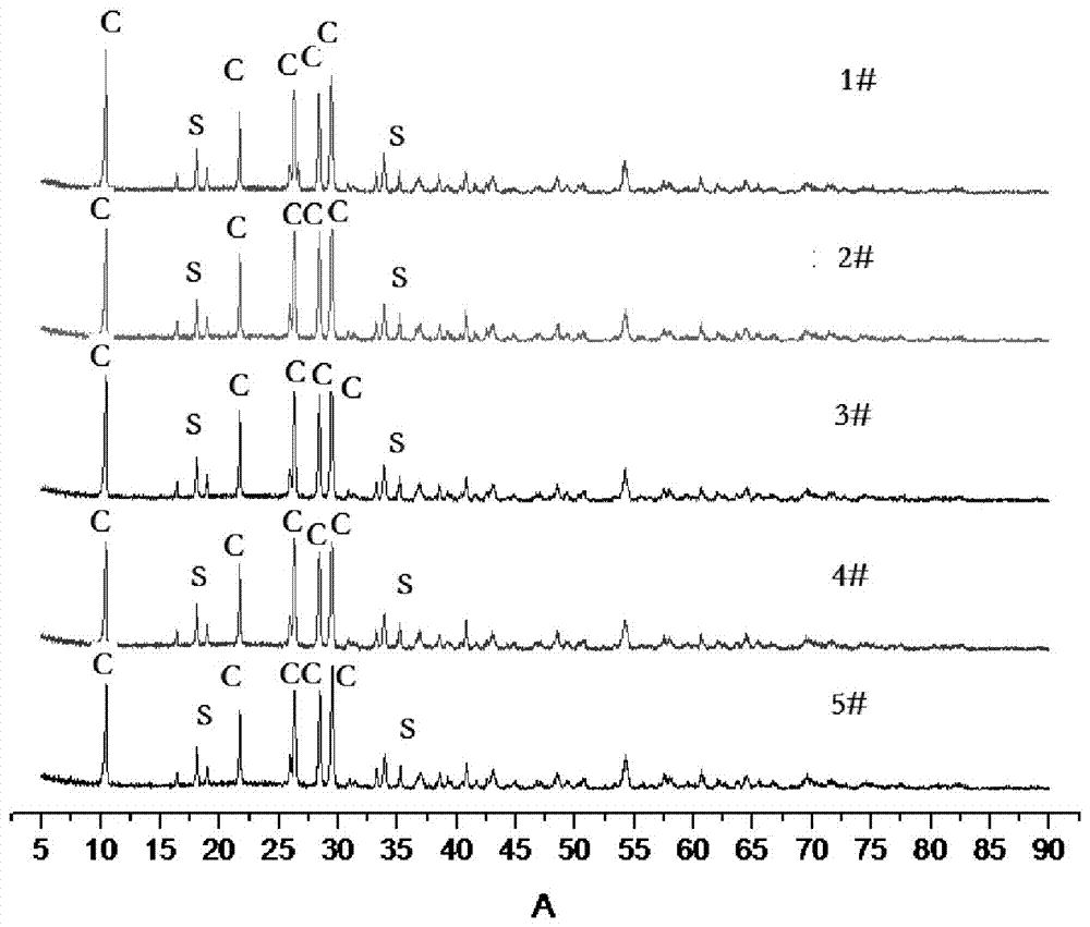 Cordierite-spinel multiphase material and synthesis process thereof