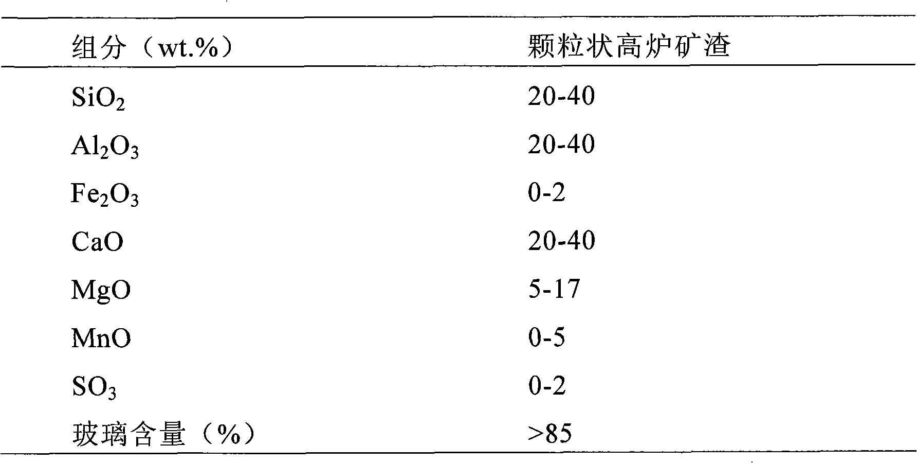 A process for the production of reactive blast furnace slag