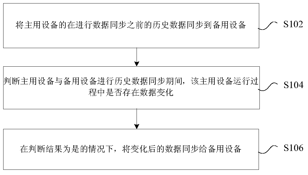 Data synchronization method and device