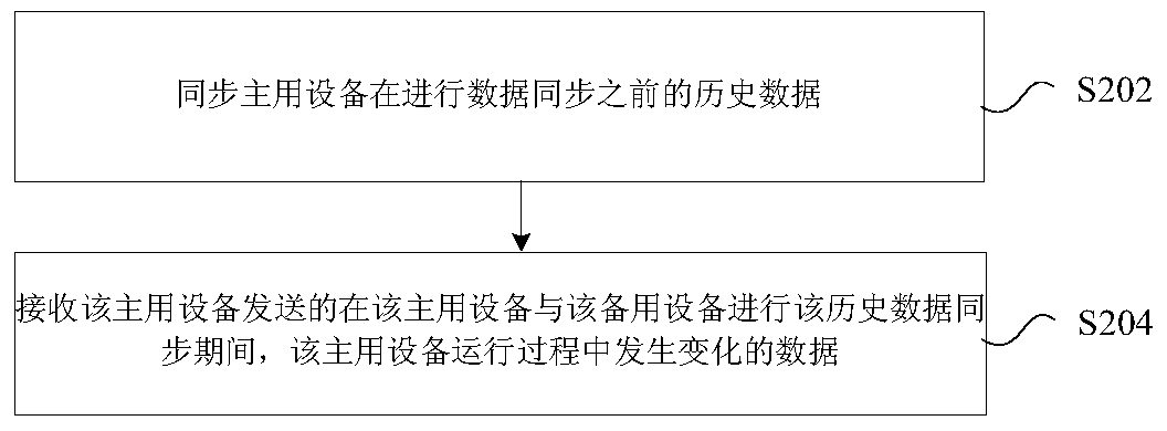 Data synchronization method and device