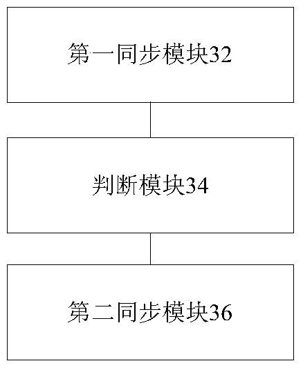 Data synchronization method and device