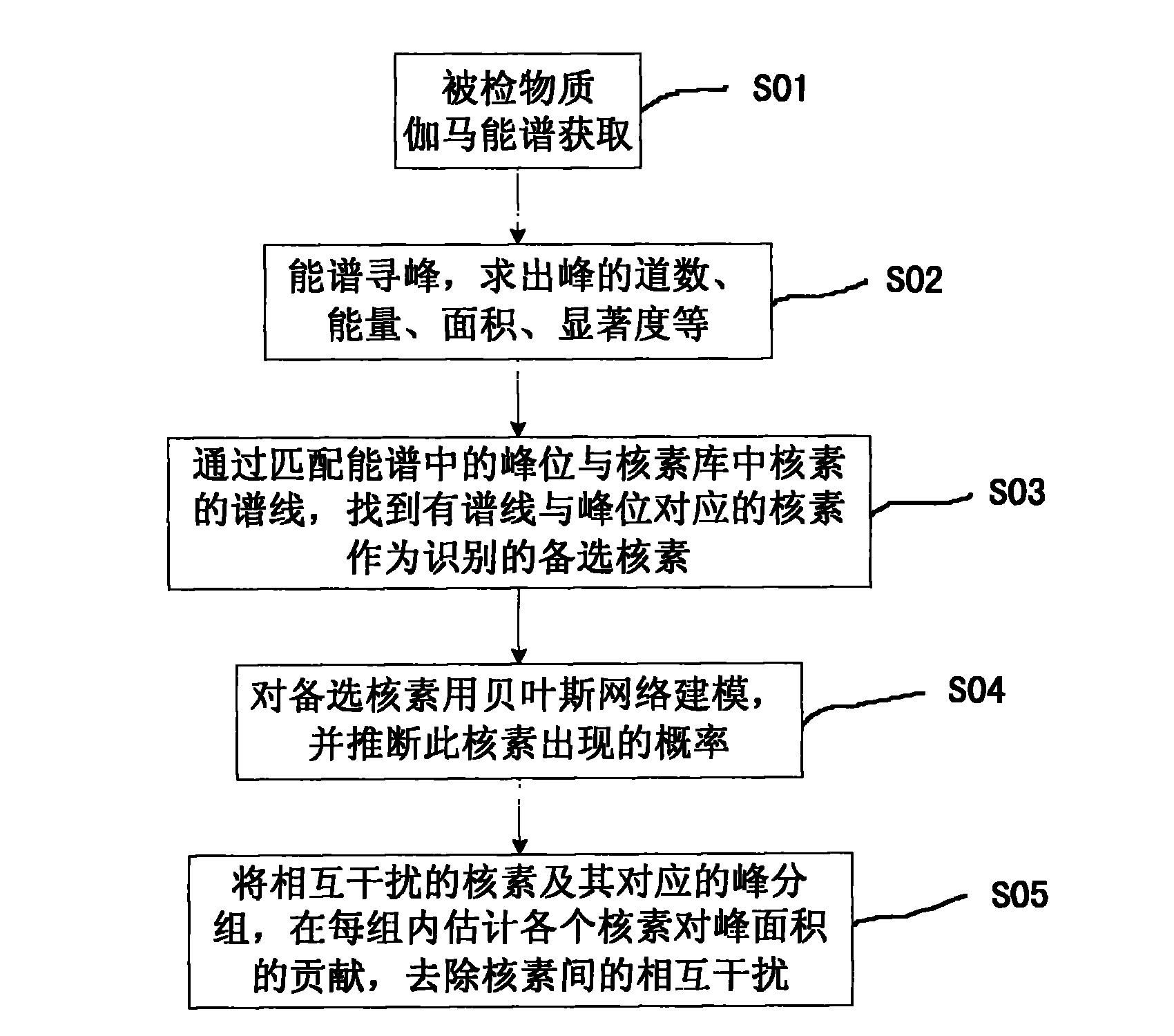 Method for identifying gamma energy spectrum nuclides