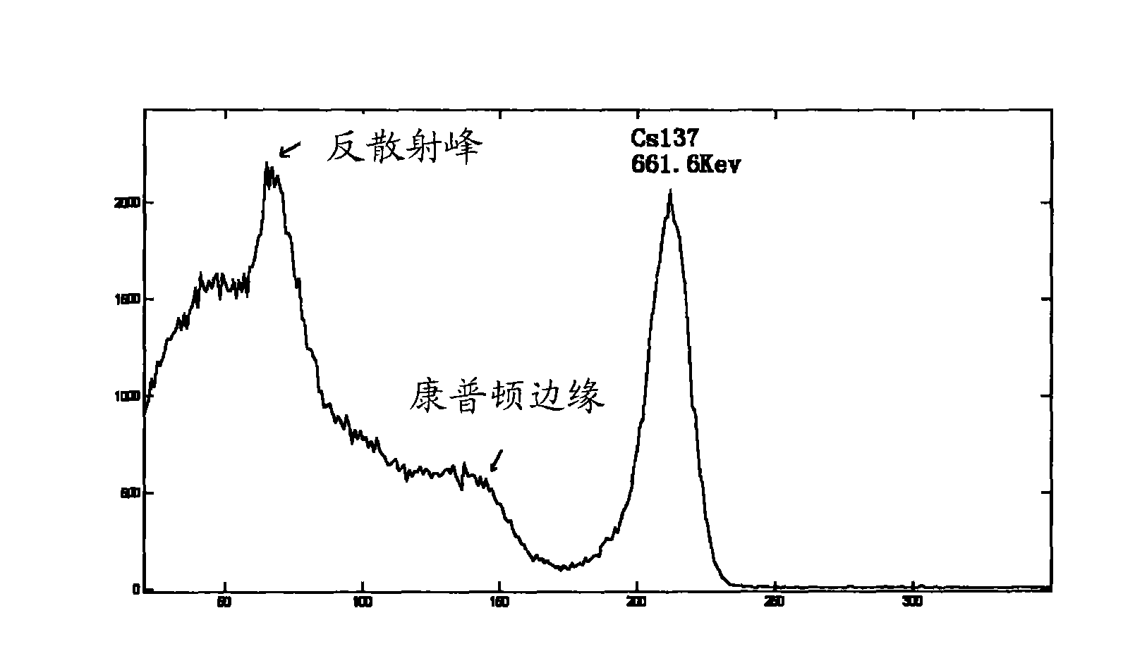 Method for identifying gamma energy spectrum nuclides