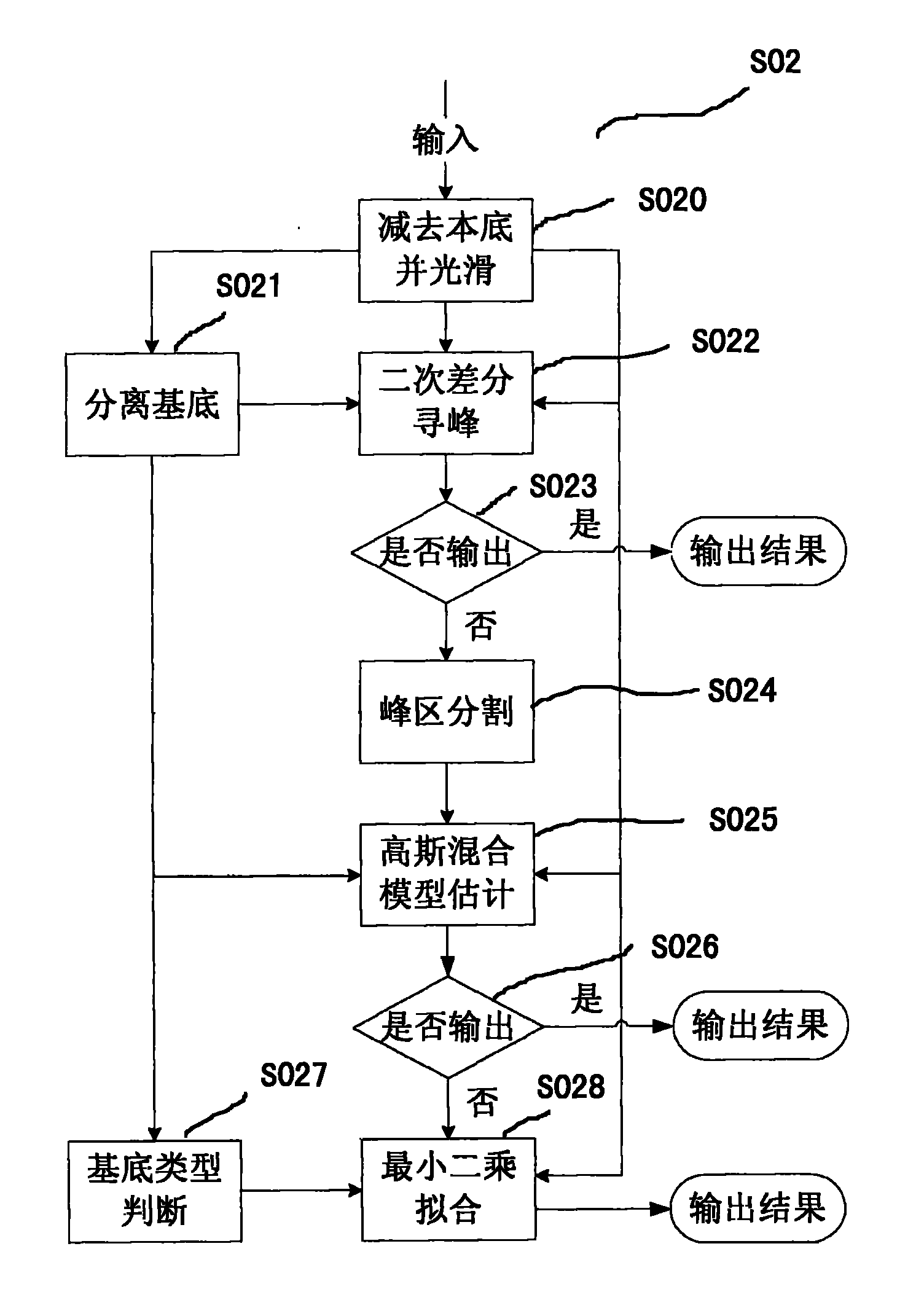 Method for identifying gamma energy spectrum nuclides