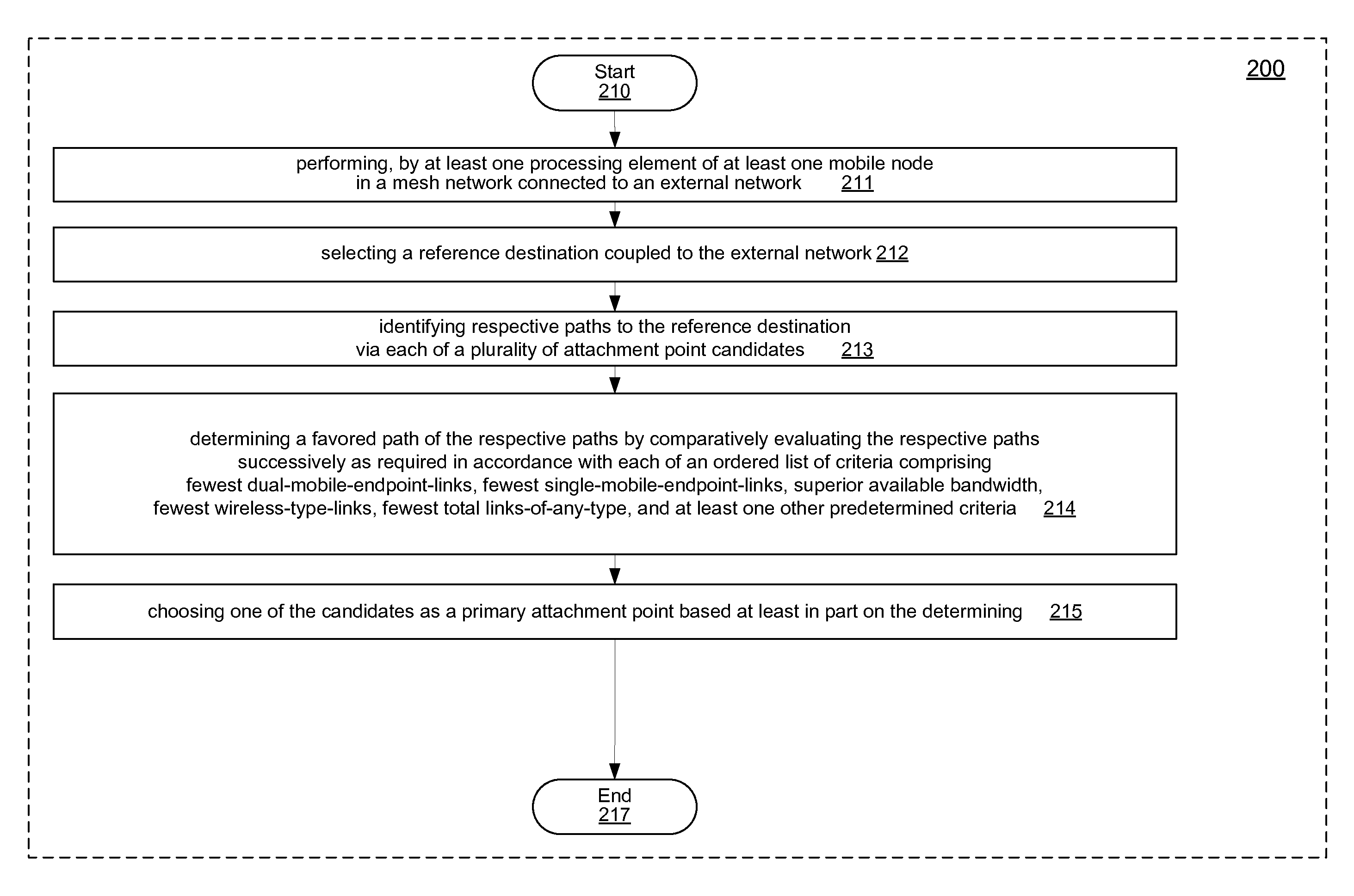 Mesh node mobility across static and mobile mesh networks