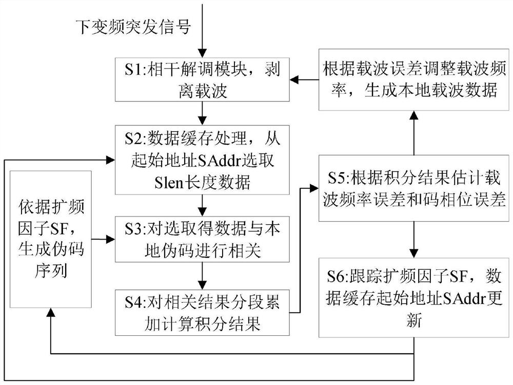 Burst signal tracking method and system suitable for variable spreading factor modulation