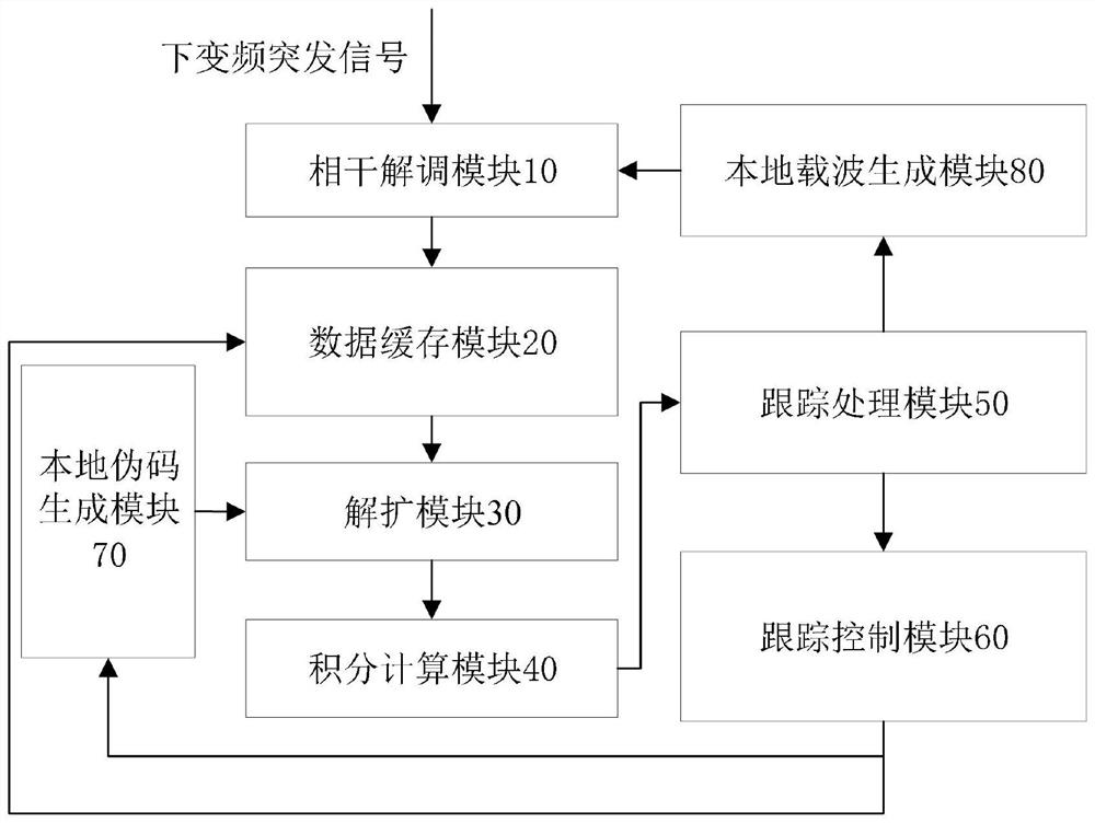 Burst signal tracking method and system suitable for variable spreading factor modulation