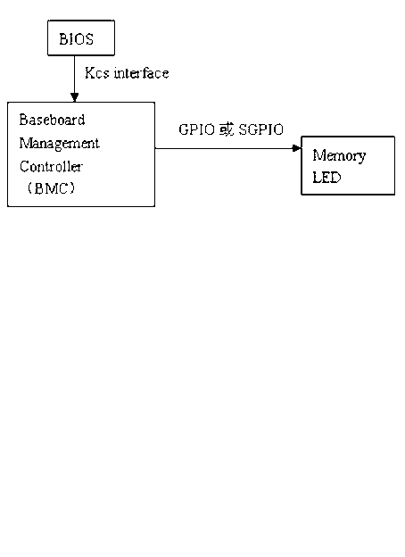 Method for positioning fault memory