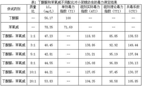 A kind of insecticidal composition of diafenthiuron and fenoxycarb and application thereof