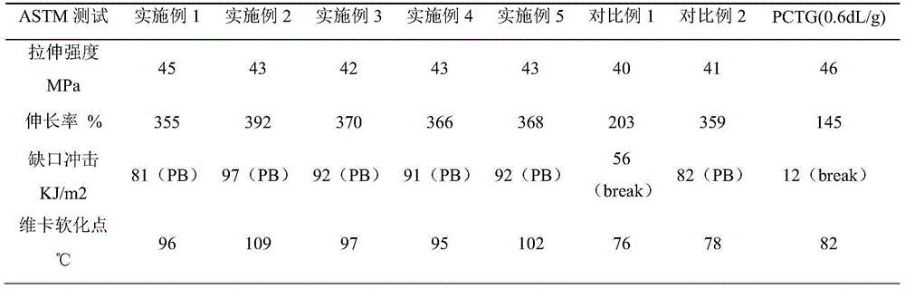 High-ductility heat-proof PCTG material and preparation method thereof