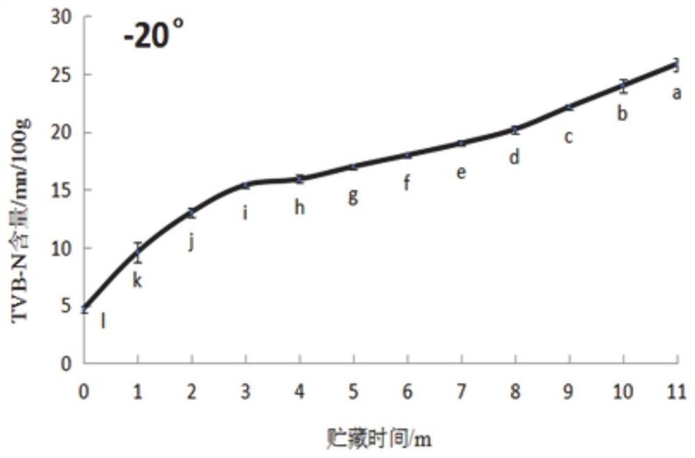 A method for identifying the storage time of fresh mutton using dna and pcr techniques