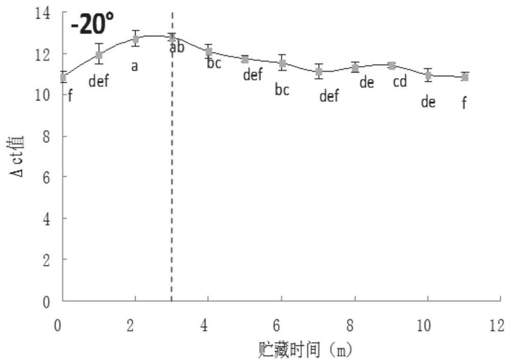 A method for identifying the storage time of fresh mutton using dna and pcr techniques