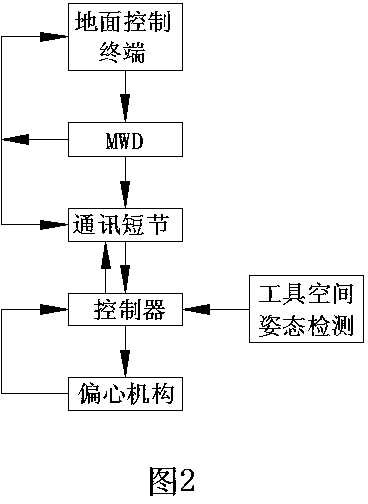 High build-up rate well track control method