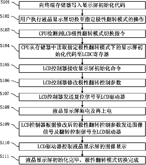 LCD (Liquid Crystal Display) polarity-overturn control method and display terminal