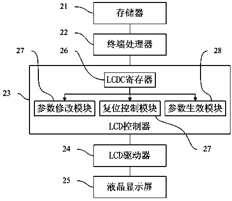 LCD (Liquid Crystal Display) polarity-overturn control method and display terminal