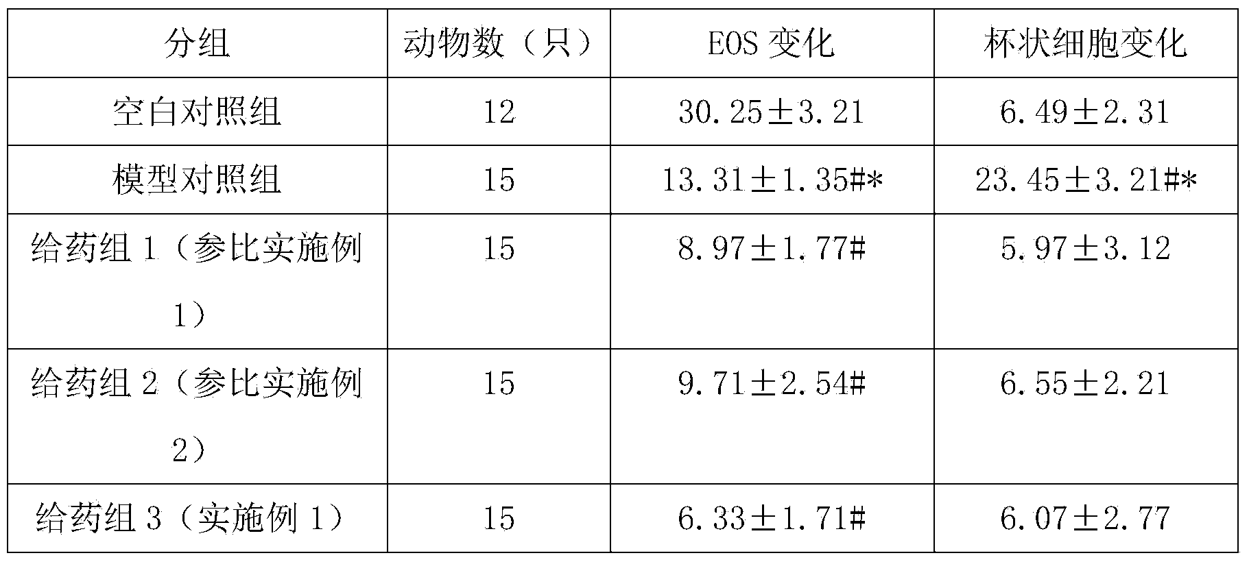 Medicine composition for treating rhinitis