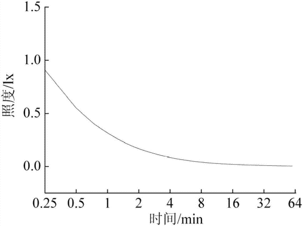 Method for regulating luminescence characteristic of rare earth noctilucent fiber