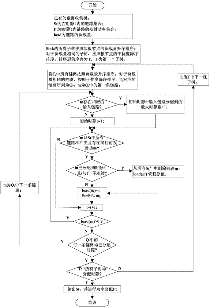 Energy-efficient link scheduling method based on SINR interference model