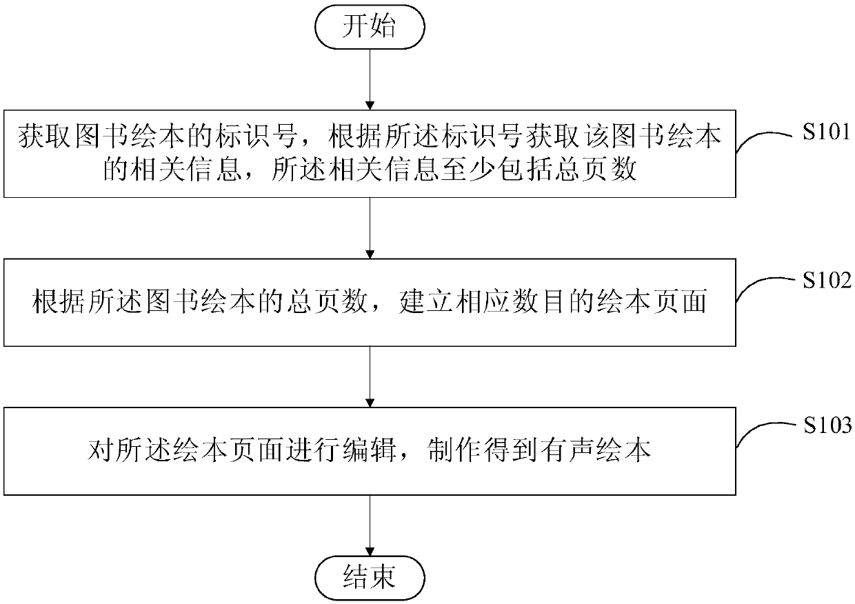 Method and device for manufacturing voiced picture book