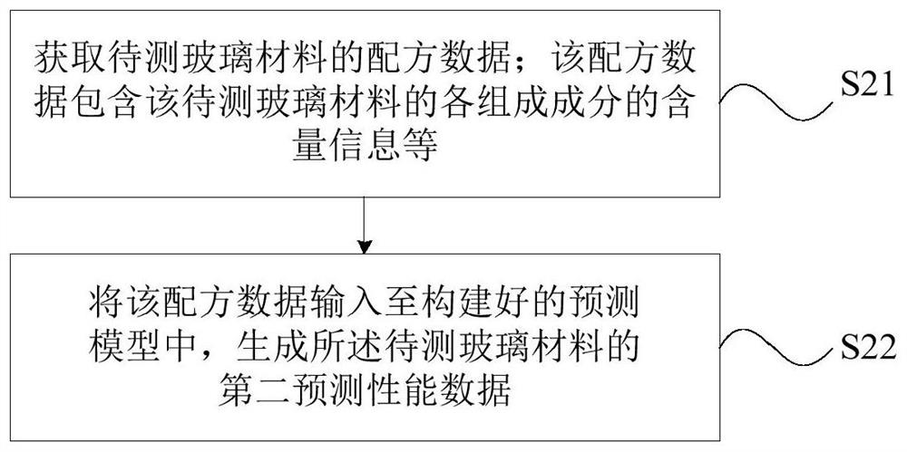 Establishment of predictive model for glass material properties and its predictive method and device