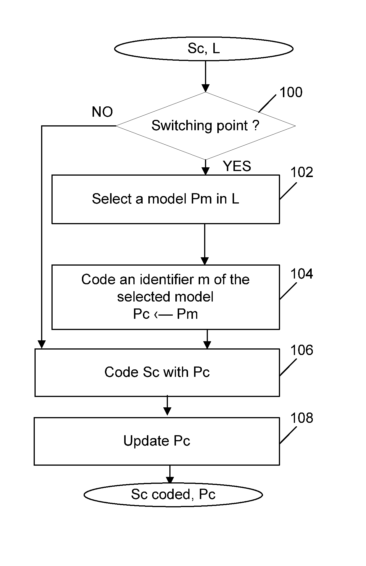 Methods for arithmetic coding and decoding and corresponding devices