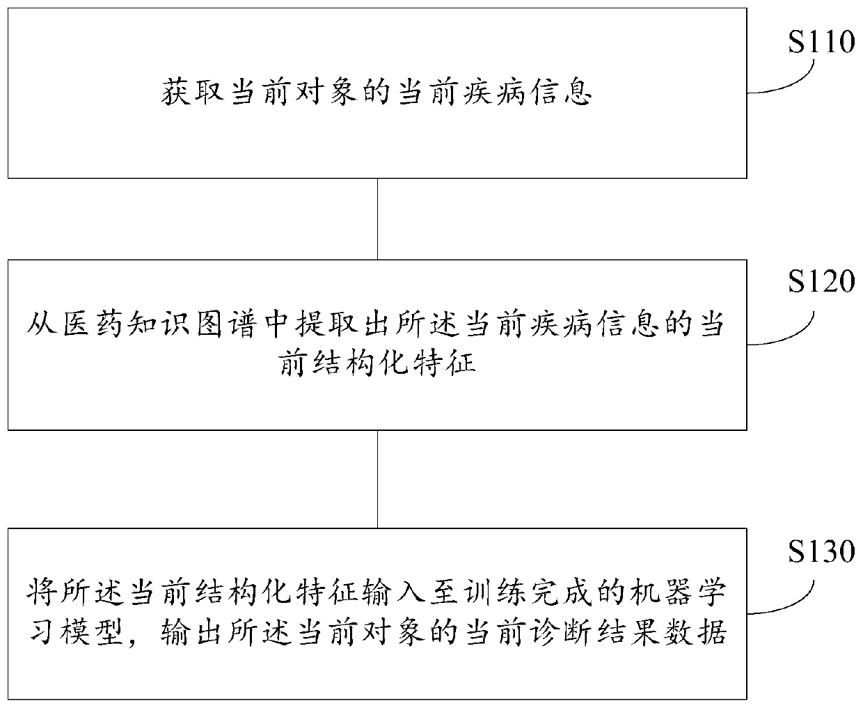 Data processing method and device, medium and electronic equipment