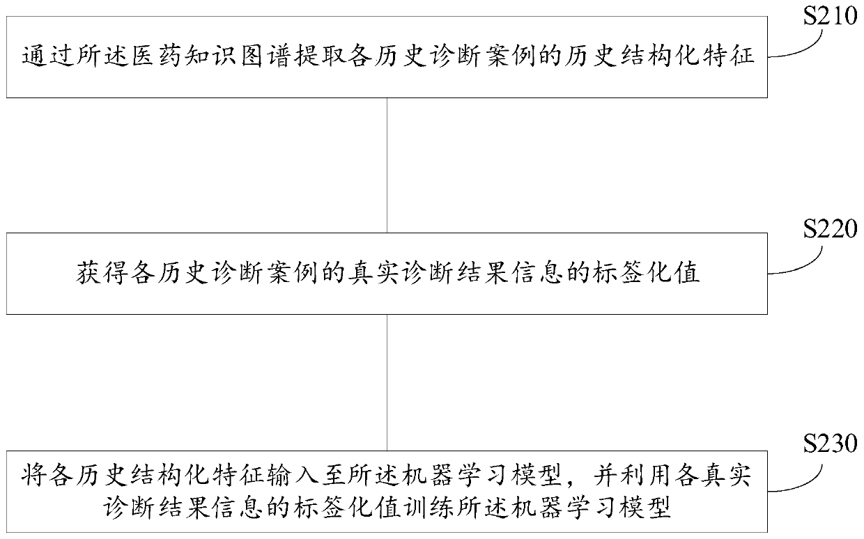 Data processing method and device, medium and electronic equipment