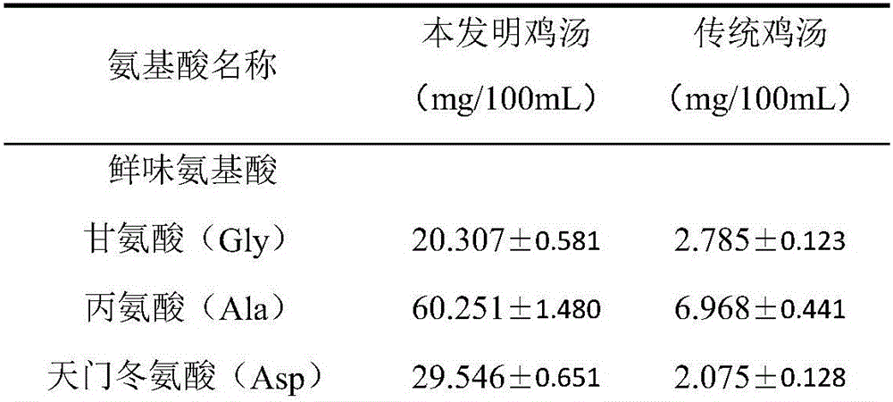 Nutritional chicken soup rich in umami peptide and preparation method of soup