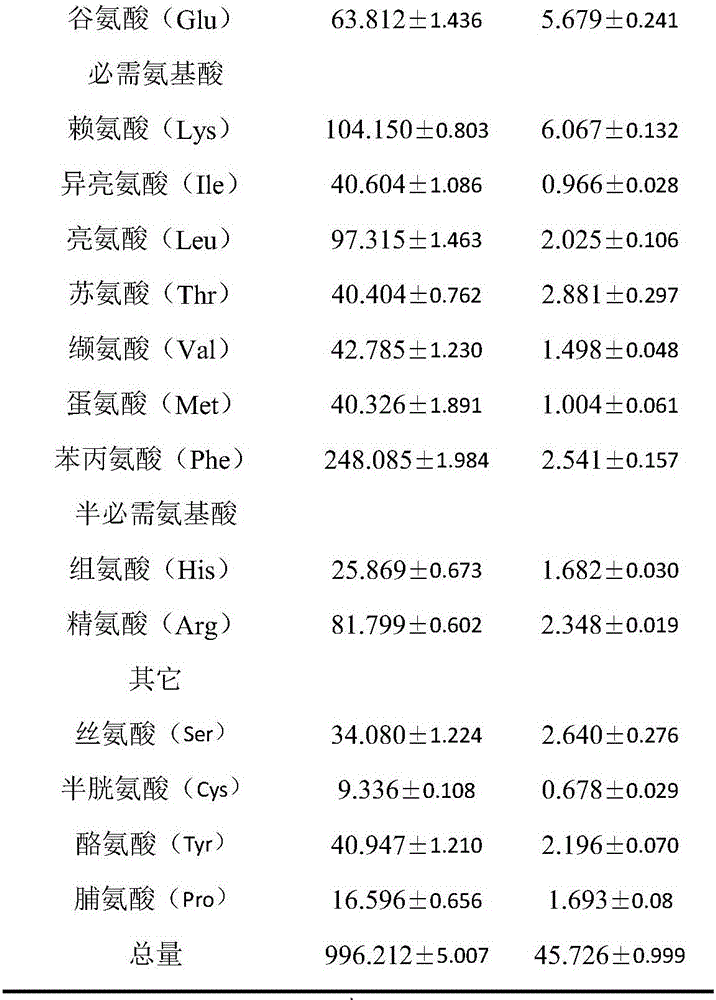 Nutritional chicken soup rich in umami peptide and preparation method of soup