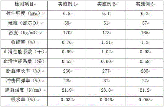 Foam roller and processing method thereof