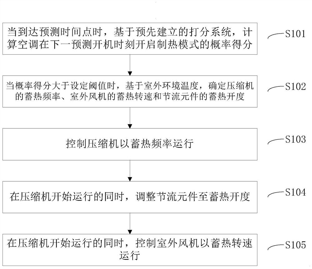 Heat storage control method of air conditioner