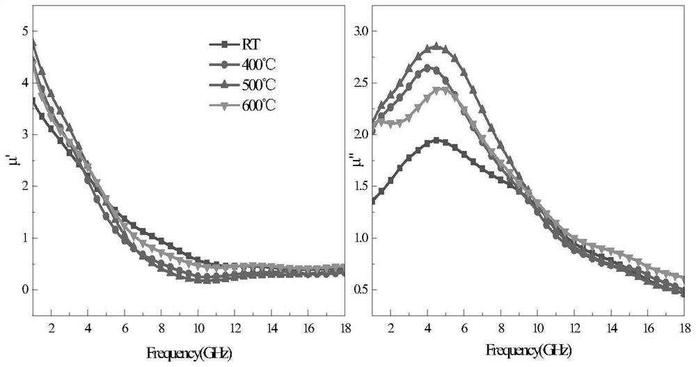 Preparation method of high-magnetic-loss alloy absorbent