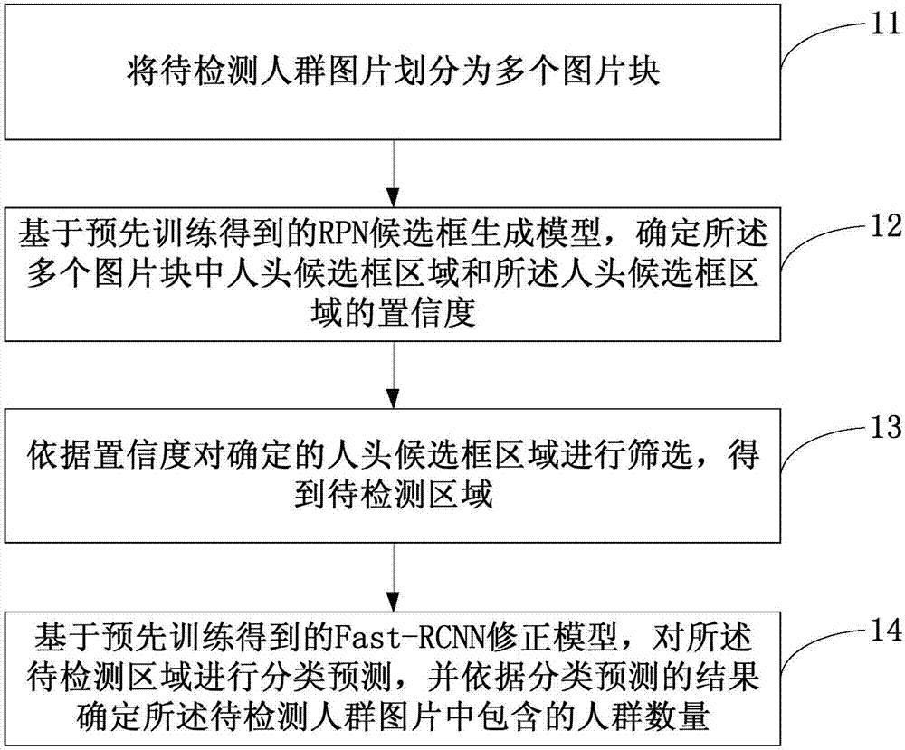 Crowd counting method based on deep learning and apparatus thereof