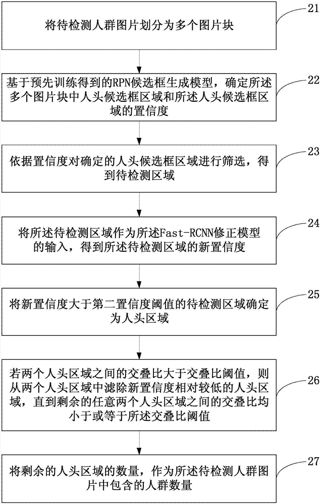 Crowd counting method based on deep learning and apparatus thereof