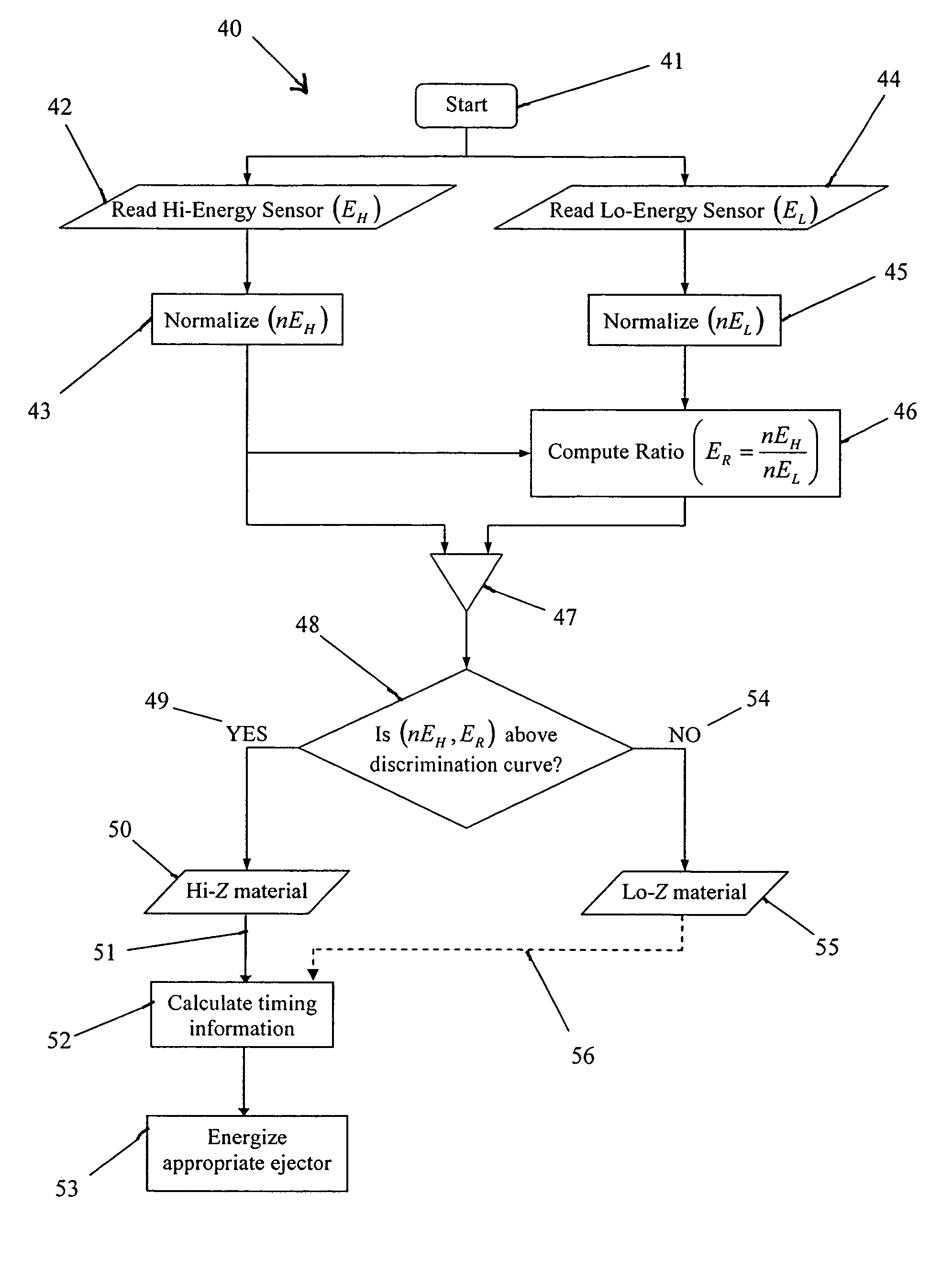 Method and apparatus for sorting materials according to relative composition