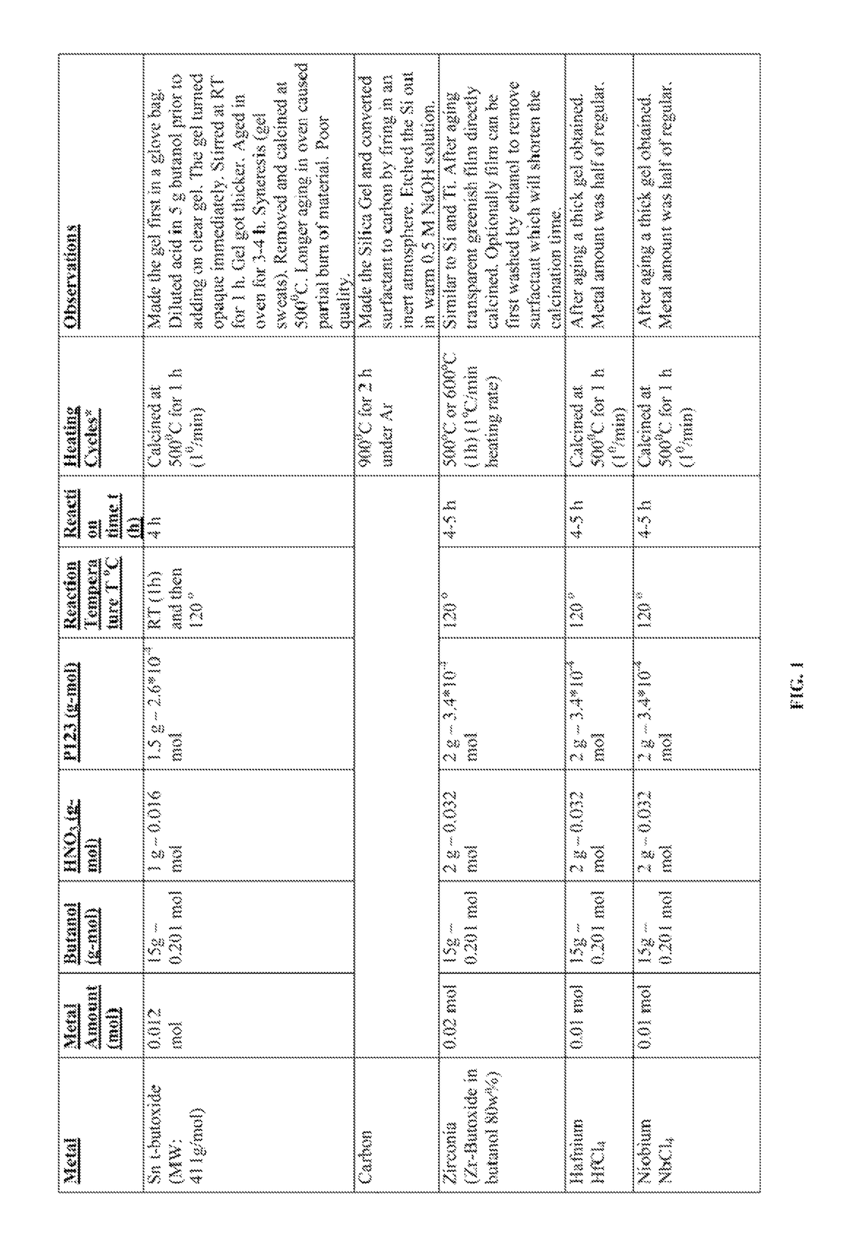 Mesoporous materials and processes for preparation thereof