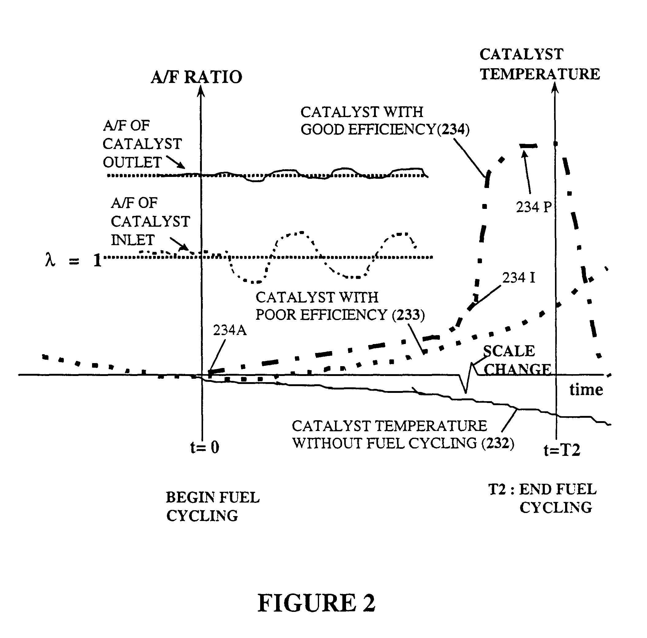 Control methods for improved catalytic converter efficiency and diagnosis